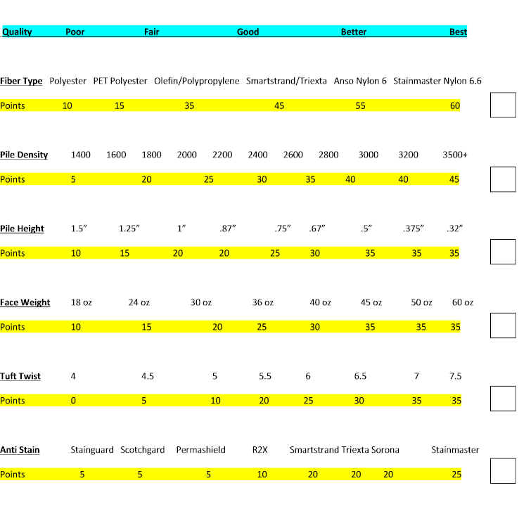 Carpet Density Rating Chart